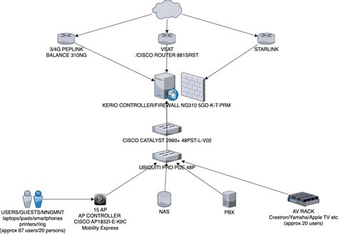 Solved: NETWORK / SWITCH RECONFIGURATION - Cisco Community