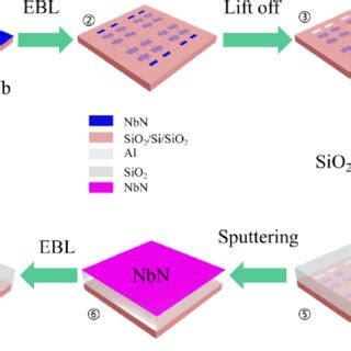 Device Fabrication Flow The SNSPD Meander And Layer Thickness Are Not