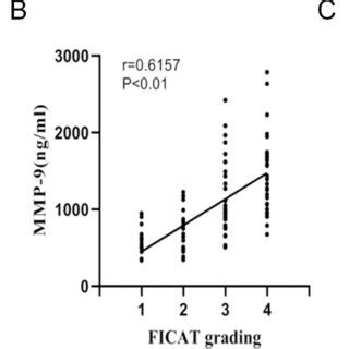 A Comparison Of Serum MMP 9 And TIMP 1 Levels Among Different FICAT