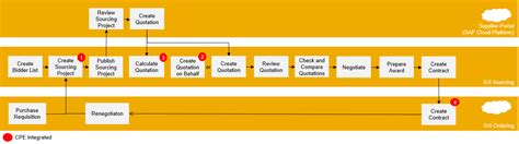 Sap Help Portal