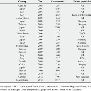 Comparison of different hepatocellular carcinoma staging system in the ...