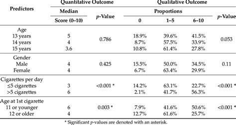 Simple Univariate Analysis Of The Association Between Predictors And