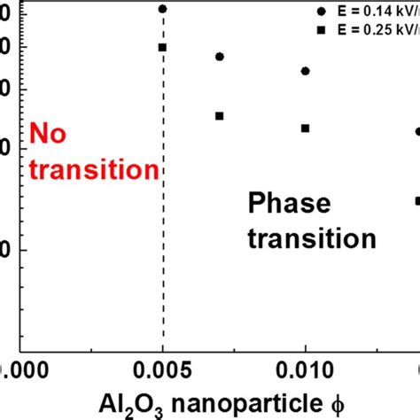 Dsc Scans Of Fumed Al2o3mbba Suspensions At Different Nanoparticle Download Scientific Diagram