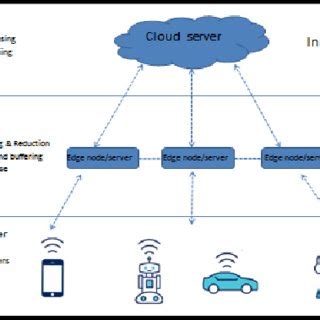 An Example of an Edge Computing Architecture. | Download Scientific Diagram