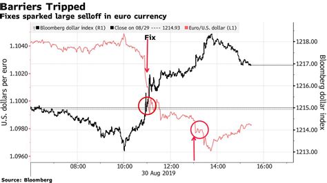 【ny外為】ユーロが110ドル割れ、17年5月以来の安値 Bloomberg