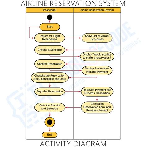 Online Airline Reservation System Uml Diagrams Itsourcecode