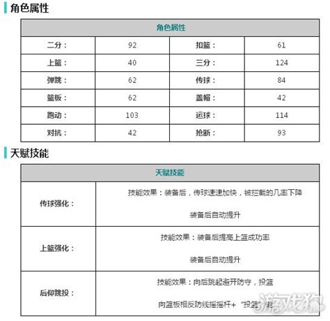 街篮手游sg上川朔技能属性游戏狗