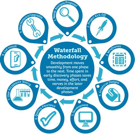 Waterfall Methodology Staffeo