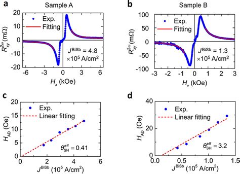 Evaluation Of The Effective Spin Hall Angle By Harmonic Hall