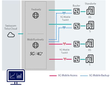 G Mobile Anschluss Getit Swisscom