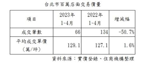 店面房東哭哭！北市百萬店面交易 雪崩式年減5成 房產 Nownews今日新聞