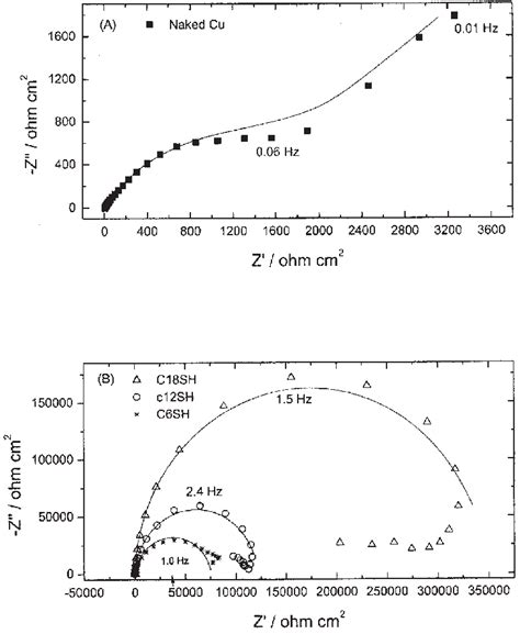 Nyquist Impedance Spectra For Naked A And Alkanethiol Sam Covered B