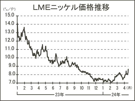 ニッケル価格急伸／7カ月ぶりポンド8．6ドル超に 日刊鉄鋼新聞 Japan Metal Daily