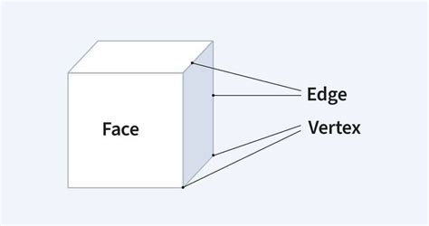 The absolute fundamentals of 3D modeling: Building blocks & main types ...