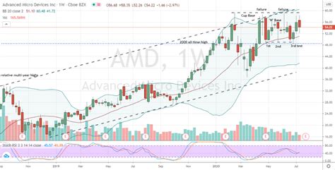 Why AMD Stock Is Down, Not Out | InvestorPlace