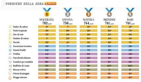 Indice Di Vivibilit Climatica La Classifica Delle Citt Con Il