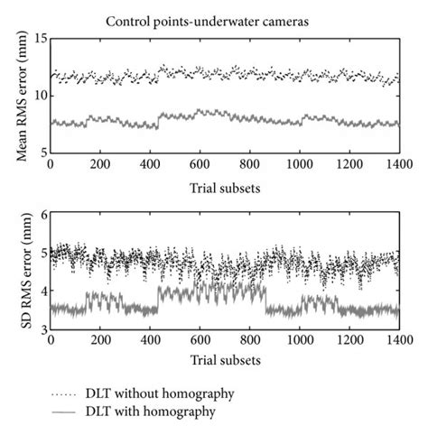 (a) RMS errors for the 3D reconstruction of surface cameras without ...