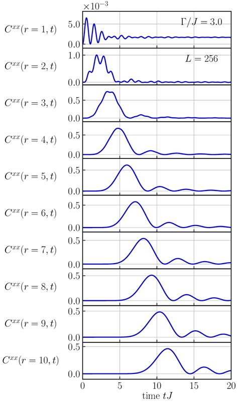 Exact Equal Time Transverse Correlation Functions In 1d The Parameters Download Scientific