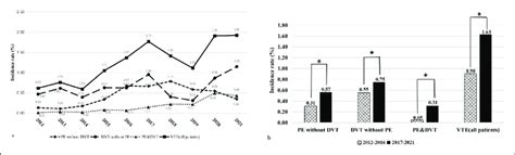 Annual Incidence Of Vte In Patients With Cancer And The Temporal Trends Download Scientific