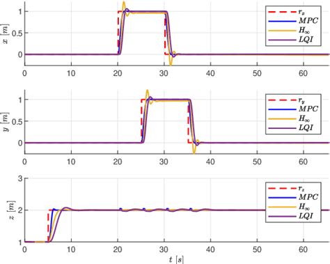 Figure 2 From Non Linear Model Based Predictive Control For Trajectory