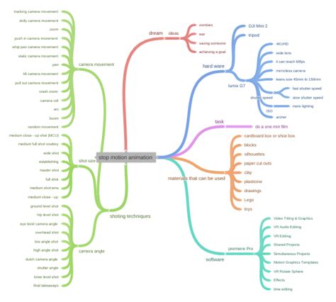 Stop Motion Animation Coggle Diagram