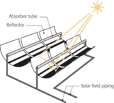 Principle Of Operation Of Parabolic Trough System Download Scientific