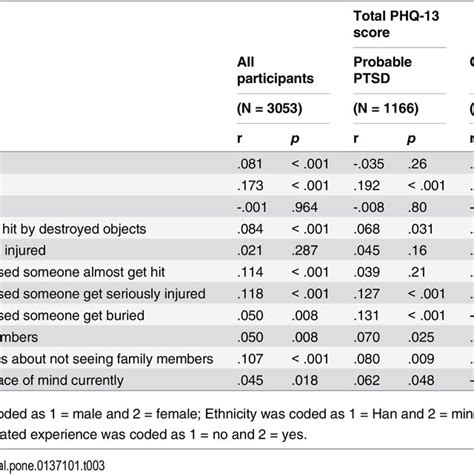 Prevalence Rates Of Somatic Symptoms In The Probable Ptsd Group And Download Table