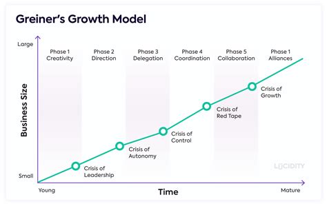 Guide To Greiner S Growth Model Lucidity