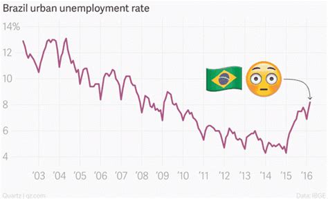 金砖光芒不再 巴西成全球第二差经济体失业率gdp巴西雷亚尔新浪财经新浪网