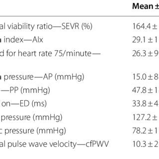 Pulse wave analysis and carotid-femoral pulse wave velocity ...