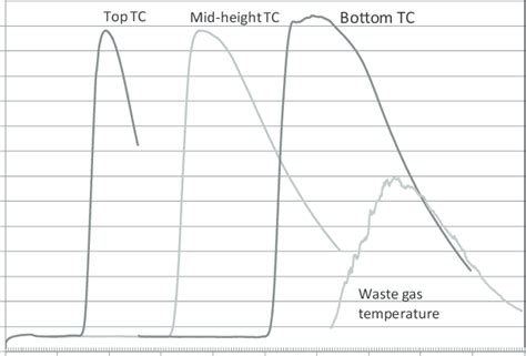 Temperature Profiles Measured At The Top Mid Height And Bottom Of A