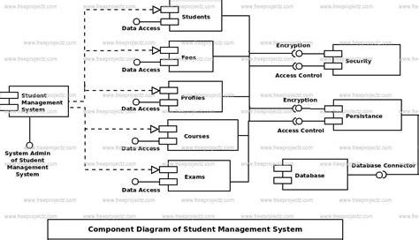 The Component Diagram Of Student Management System