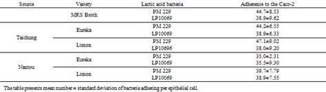 To Evaluate The Effects Of Lactic Acid Bacteria Fermented Lemon Juice