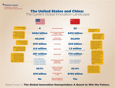 The United States and China: The Current Global Innovation Landscape