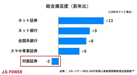 J D パワー 2022年個人資産運用顧客満足度調査℠ 株式会社ジェイ・ディー・パワー ジャパンのプレスリリース