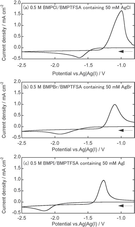 Cyclic Voltammograms Of A Gc Electrode In 05 M Bmpxbmptfsa Containing