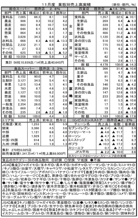 11月gms・smの食品売上高、再拡大で内需増 日本食糧新聞・電子版