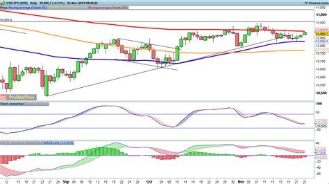 EUR USD Under Pressure While GBP USD And USD JPY Look To Push On