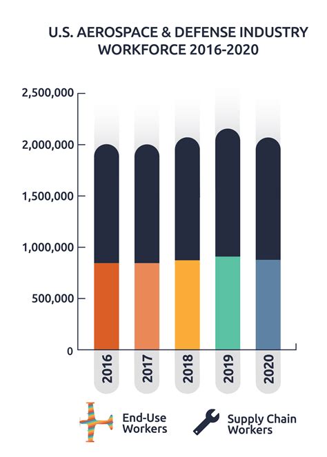 JOBS Nearly 2 Million Jobs 2021 Facts Figures U S Aerospace