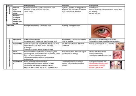 Ophthalmology diseases - Ophthalmology infections Disease ...