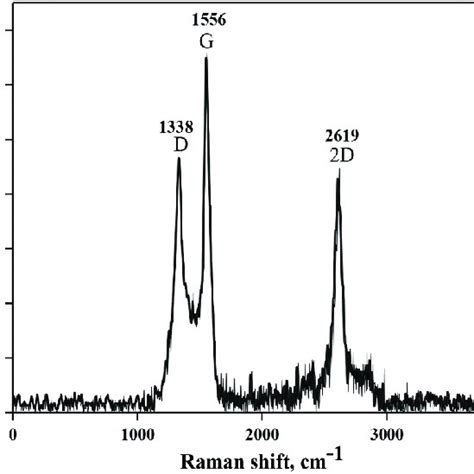 Raman spectroscopy of graphene. | Download Scientific Diagram 