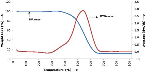 Tga And Dtg Curve Of Coal Sample Under Combustion Download