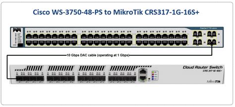 Cisco To Mikrotik Switching And Vlans Laptrinhx News