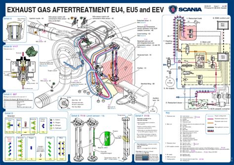 ESQUEMA SCR SCANIA | N Ox | Carbon