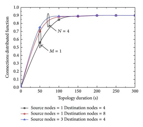 Continuous Distributed Function Of Topology Duration Download