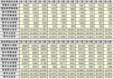 理容師美容師国家試験合格率の推移
