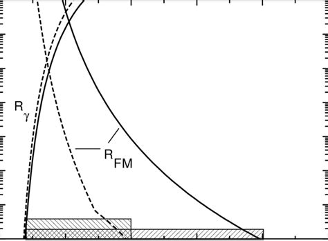 Temperature dependence of the ratios RF M and Rγ at nucleon density ρ