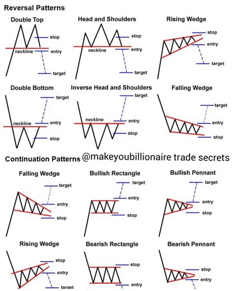 Reversal Patterns and continuation patterns in trading | Trading charts, Technical analysis ...