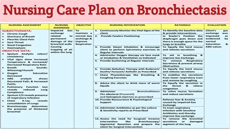 Ncp 31 Nursing Care Plan On Bronchiectasis Youtube