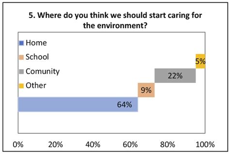 Where should start the caring of the environment. | Download Scientific ...